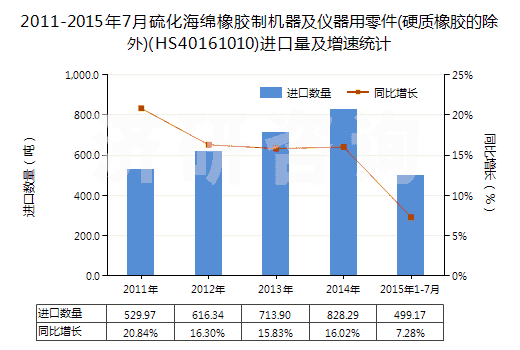 2011-2015年7月硫化海綿橡膠制機器及儀器用零件(硬質(zhì)橡膠的除外)(HS40161010)進口量及增速統(tǒng)計